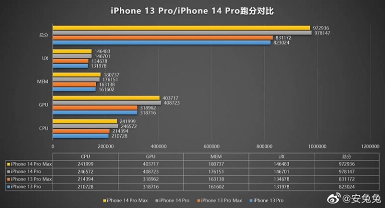 iphone-14-pro-14-pro-max-lo-diem-hieu-nang-so-sanh